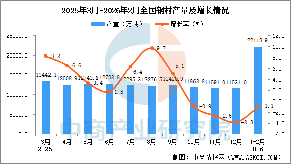 2026年1-2月全国钢材产量数据统计分析(图1)
