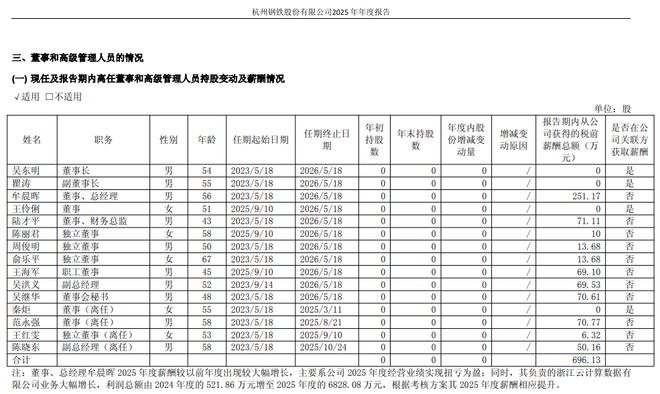 扣非净利连亏3年杭钢股份总经理涨薪152万元(图3)