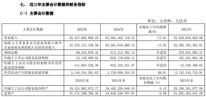 扣非净利连亏3年杭钢股份总经理涨薪152万元(图1)