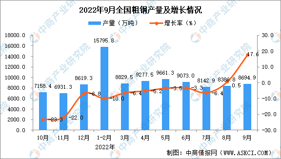 2022年9月全国粗钢产量数据统计分析(图1)