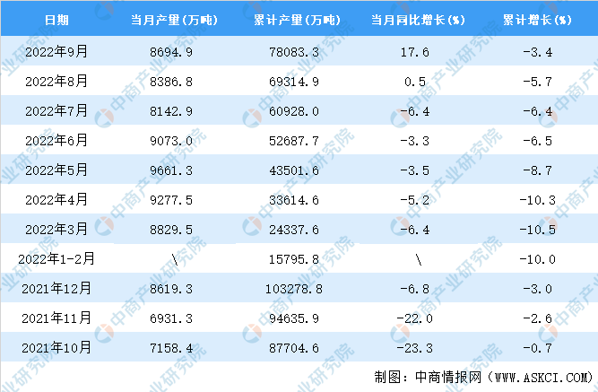2022年9月全国粗钢产量数据统计分析(图2)
