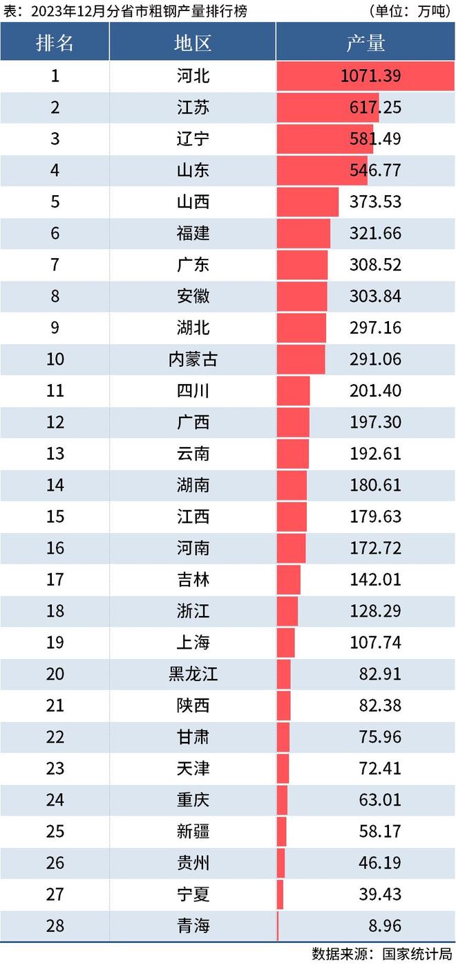统计局：2023年全国分省市粗钢产量出炉(图1)