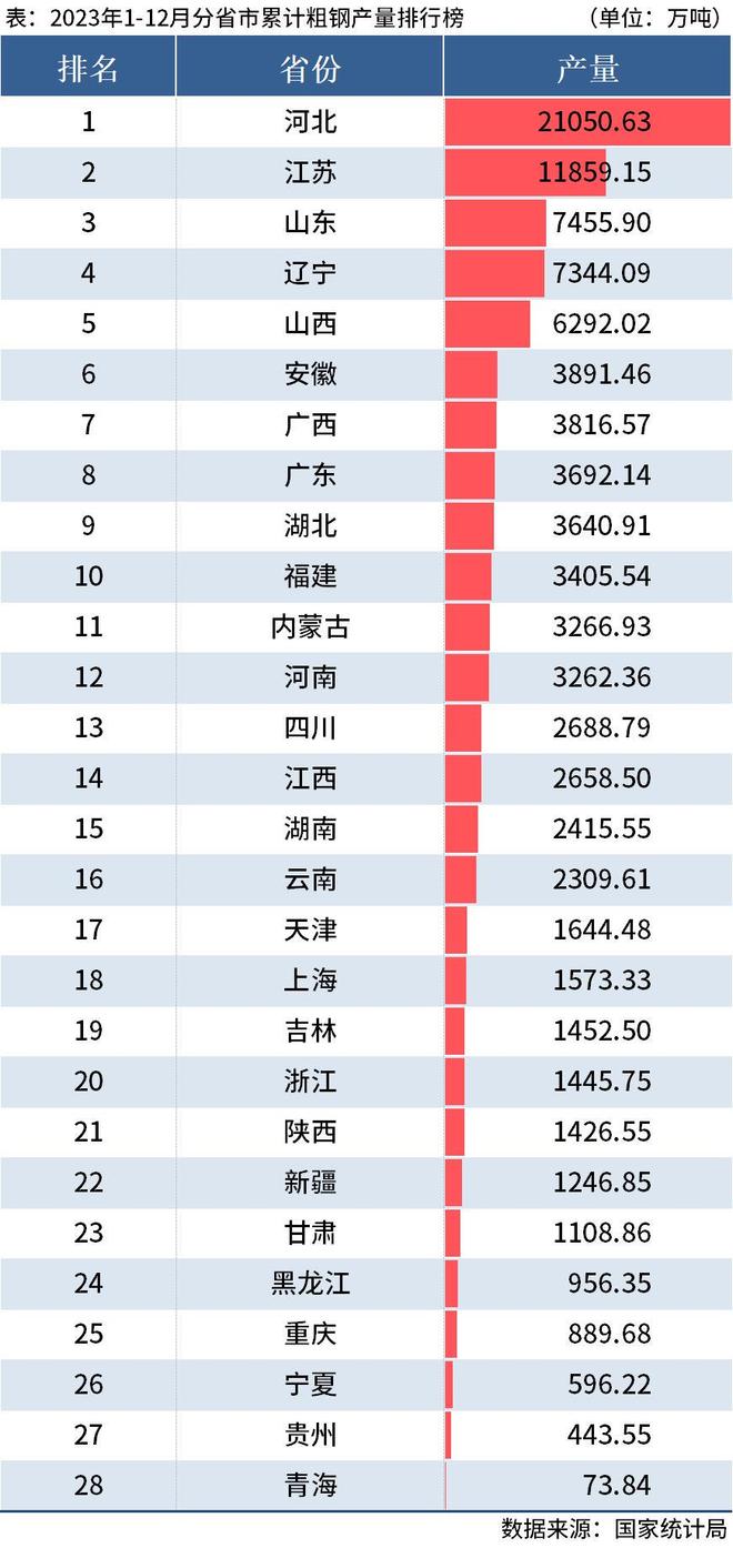 统计局：2023年全国分省市粗钢产量出炉(图2)