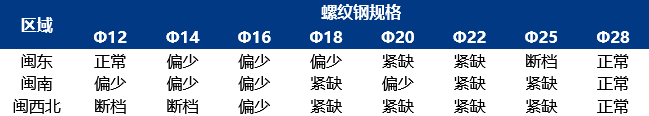Mysteel：福建建筑钢材价格为何持续“胶着”？贸易商情绪调研揭秘背后逻辑(图2)