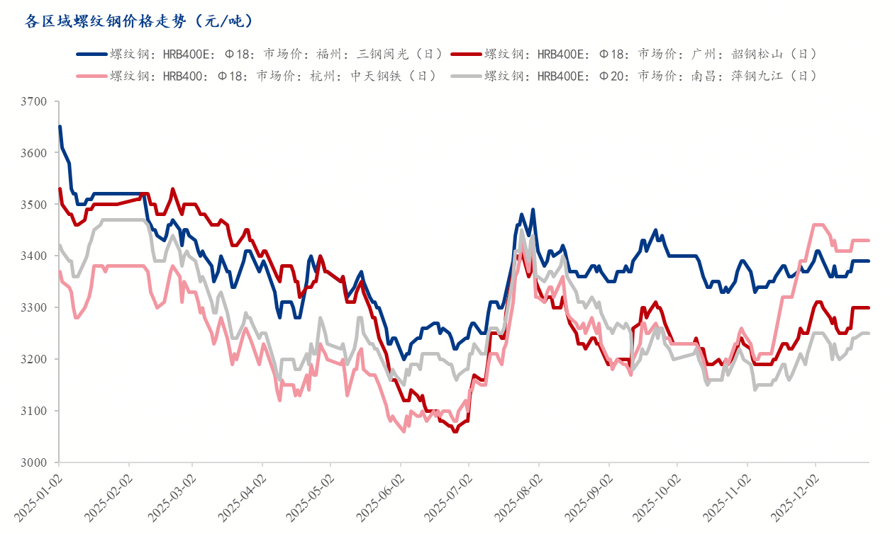Mysteel：福建建筑钢材价格为何持续“胶着”？贸易商情绪调研揭秘背后逻辑(图3)