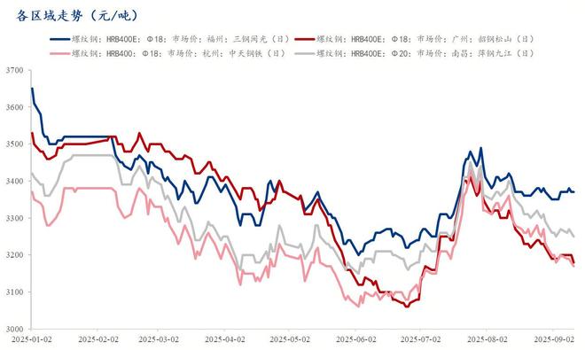 Mysteel解读：供需双弱与库存低位福建建筑钢材价格位列全国高位(图1)