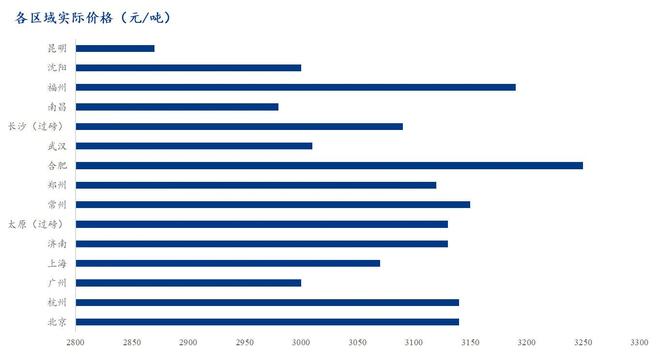 Mysteel解读：供需双弱与库存低位福建建筑钢材价格位列全国高位(图2)