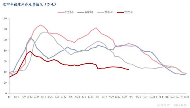 Mysteel解读：供需双弱与库存低位福建建筑钢材价格位列全国高位(图3)