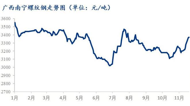 Mysteel：近期广西建筑钢材价格概况分析(图1)