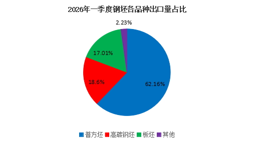 2026年钢坯出口环境变化带来哪些风险及机遇？(图1)