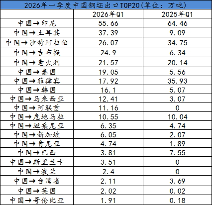 2026年钢坯出口环境变化带来哪些风险及机遇？(图2)