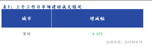 Mysteel早报：深圳建筑钢材价格预计窄幅震荡(图1)