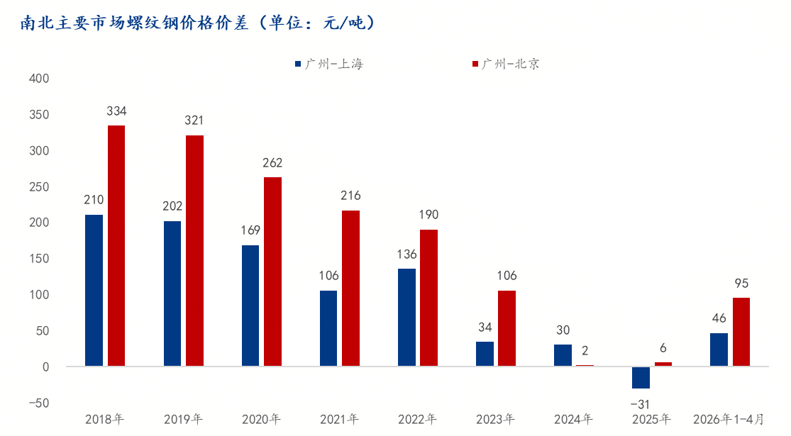Mysteel：南北价差格局重塑—2026年螺纹钢价格底部有望确认(图2)