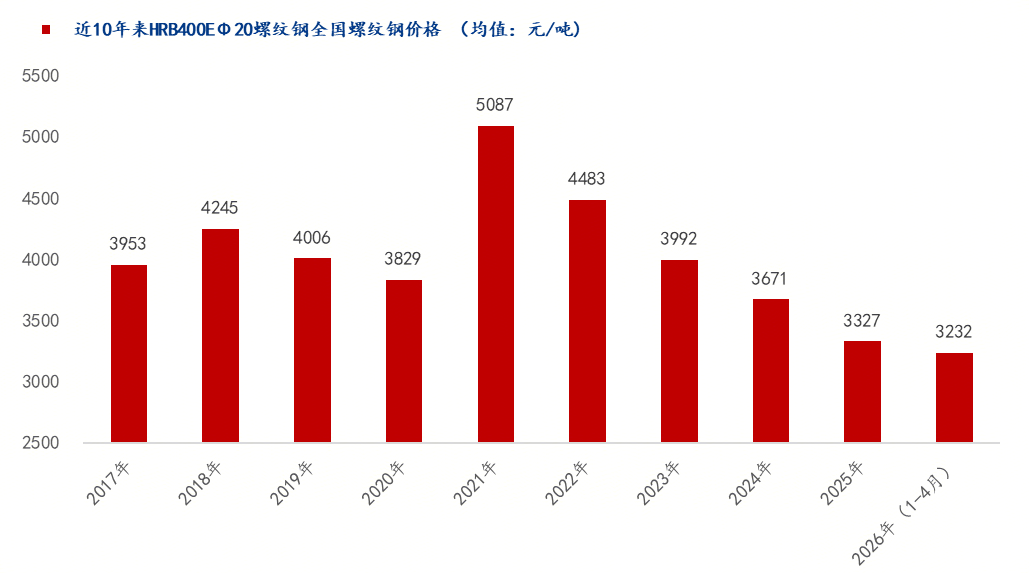 Mysteel：南北价差格局重塑—2026年螺纹钢价格底部有望确认(图1)