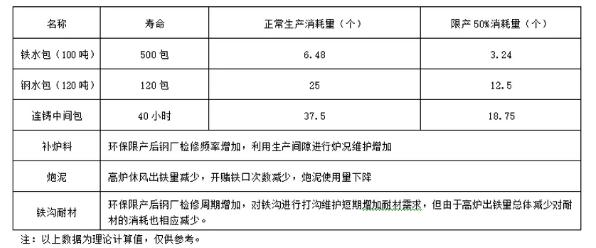 环保停限产对钢企耐材制品需求的影响(图1)
