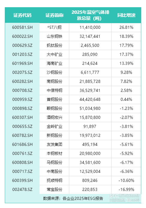 A股钢企碳排总量超4亿吨转型投资、信披尚不足｜ESG信披季(图2)