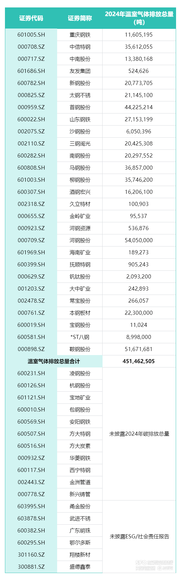 A股钢企碳排总量超4亿吨转型投资、信披尚不足｜ESG信披季(图1)